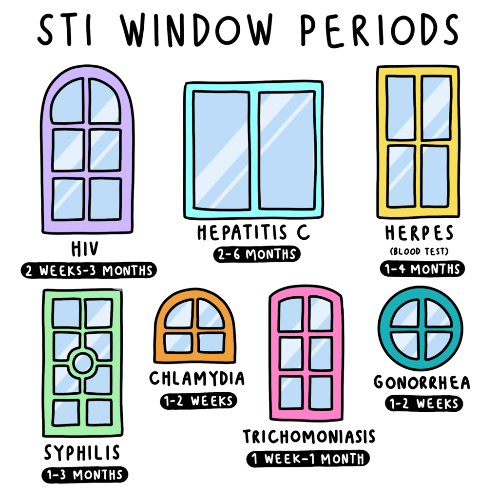 STI Window Periods